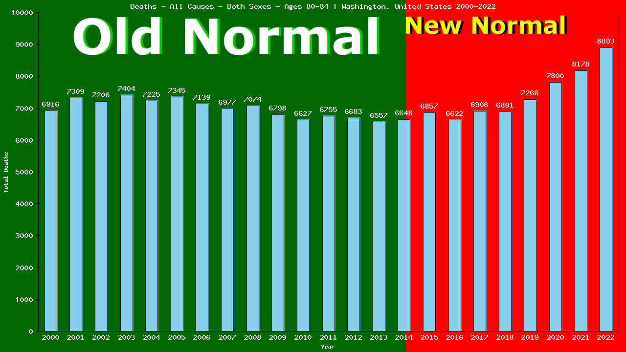 Graph showing Deaths - All Causes - Elderly Men And Women - Aged 80-84 | Washington, United-states